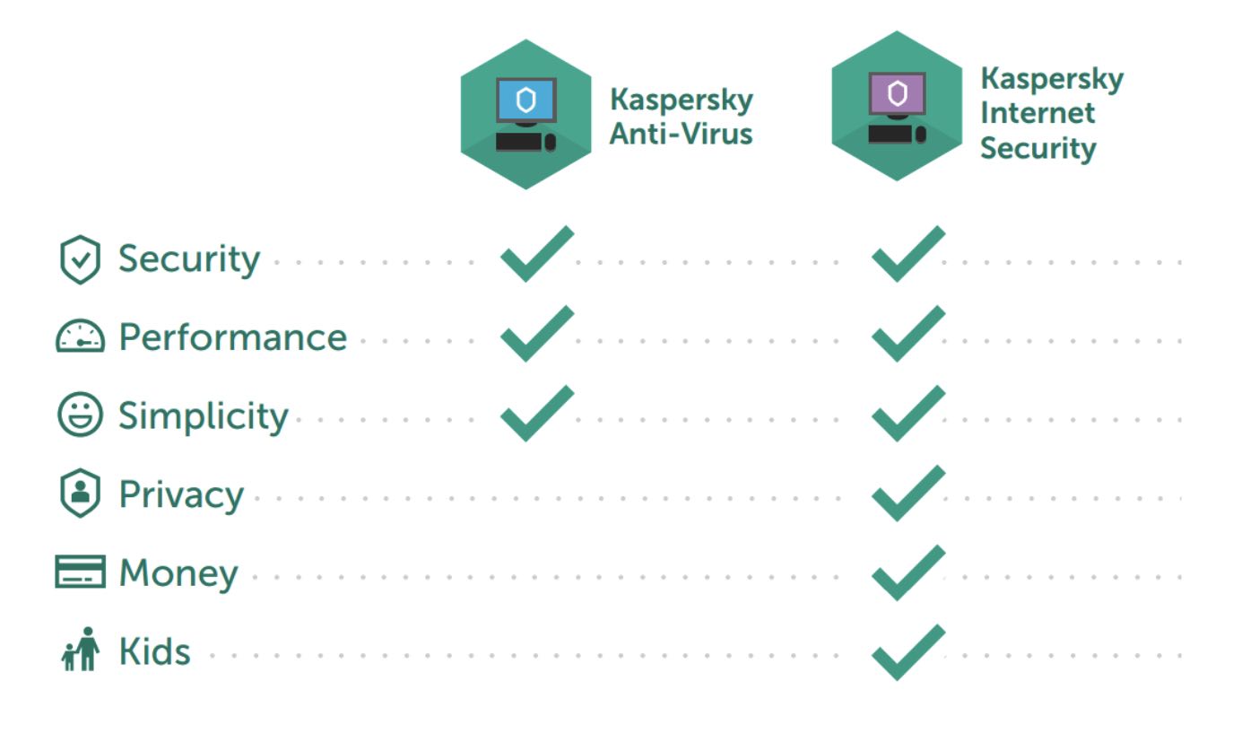 Comparaison visuelle entre une protection antivirus de base et une protection premium