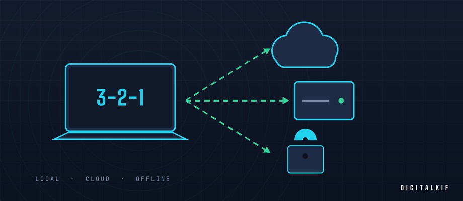 Illustration of an effective data backup strategy