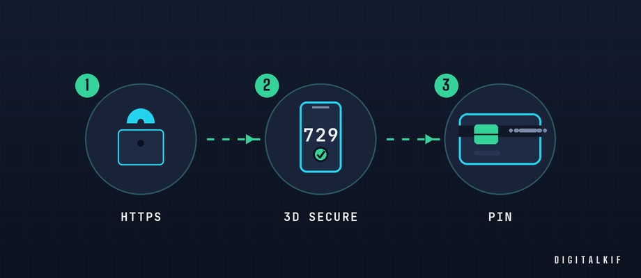Infographie sur le 3D Secure, les cartes virtuelles et le paiement mobile sécurisé