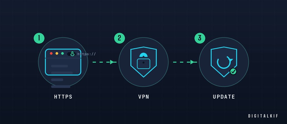 Infographie sur la navigation privée, le VPN et la mise à jour des outils de sécurité