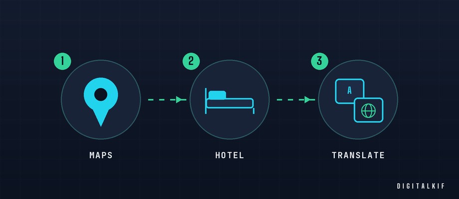 Infographie des catégories d'applis de voyage : navigation, réservation et organisation sur place