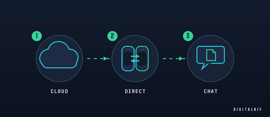 Infographie des méthodes de partage de fichiers : cloud, transfert direct et messagerie