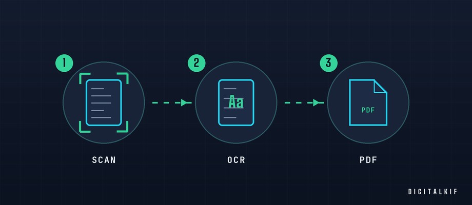 Infographie des étapes pour numériser un document avec son smartphone : capture, OCR, PDF