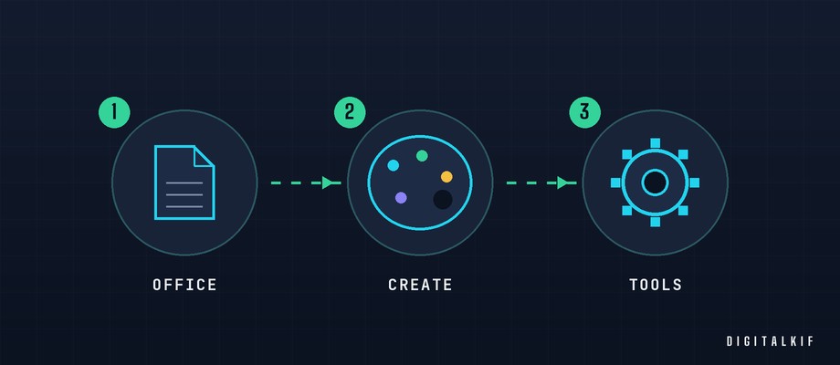 Infographie des catégories de logiciels gratuits : bureautique, création, productivité, sécurité