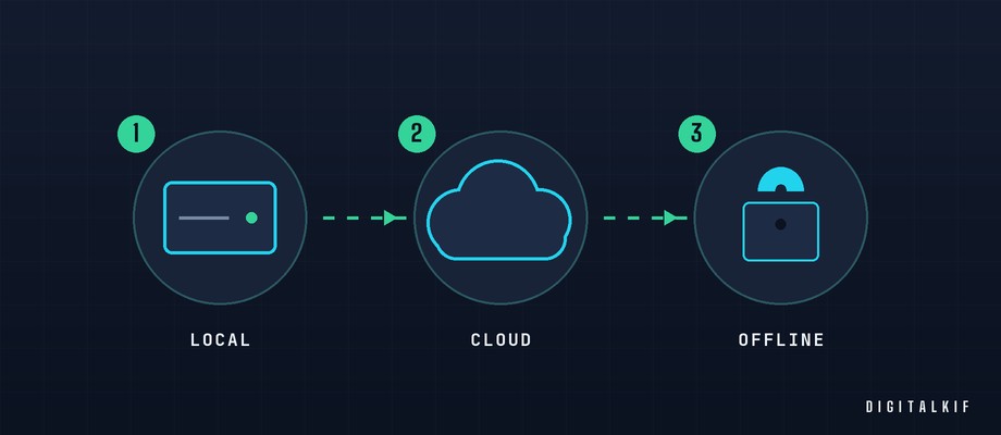 Infographic of the 3-2-1 backup strategy: multiple copies, media and automation