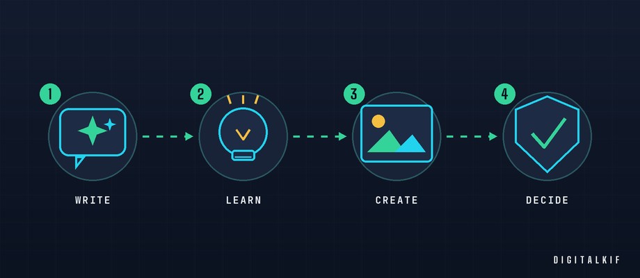 Infographic of everyday AI uses: write, learn, create, decide