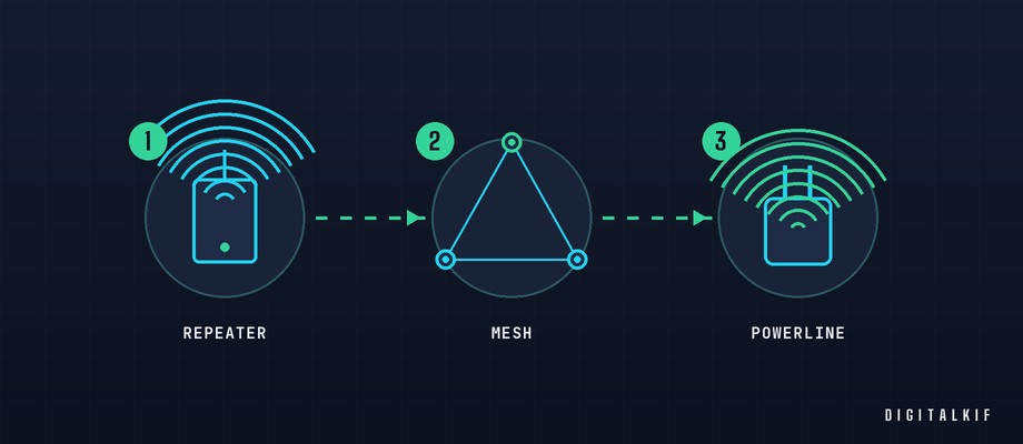 Infographic comparing Wi-Fi repeater, mesh system and powerline to cover the home