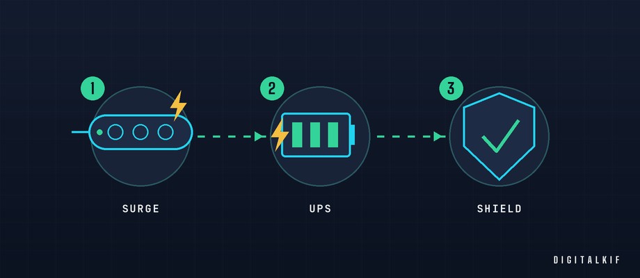 Infographic comparing surge protector, UPS and good habits against power problems