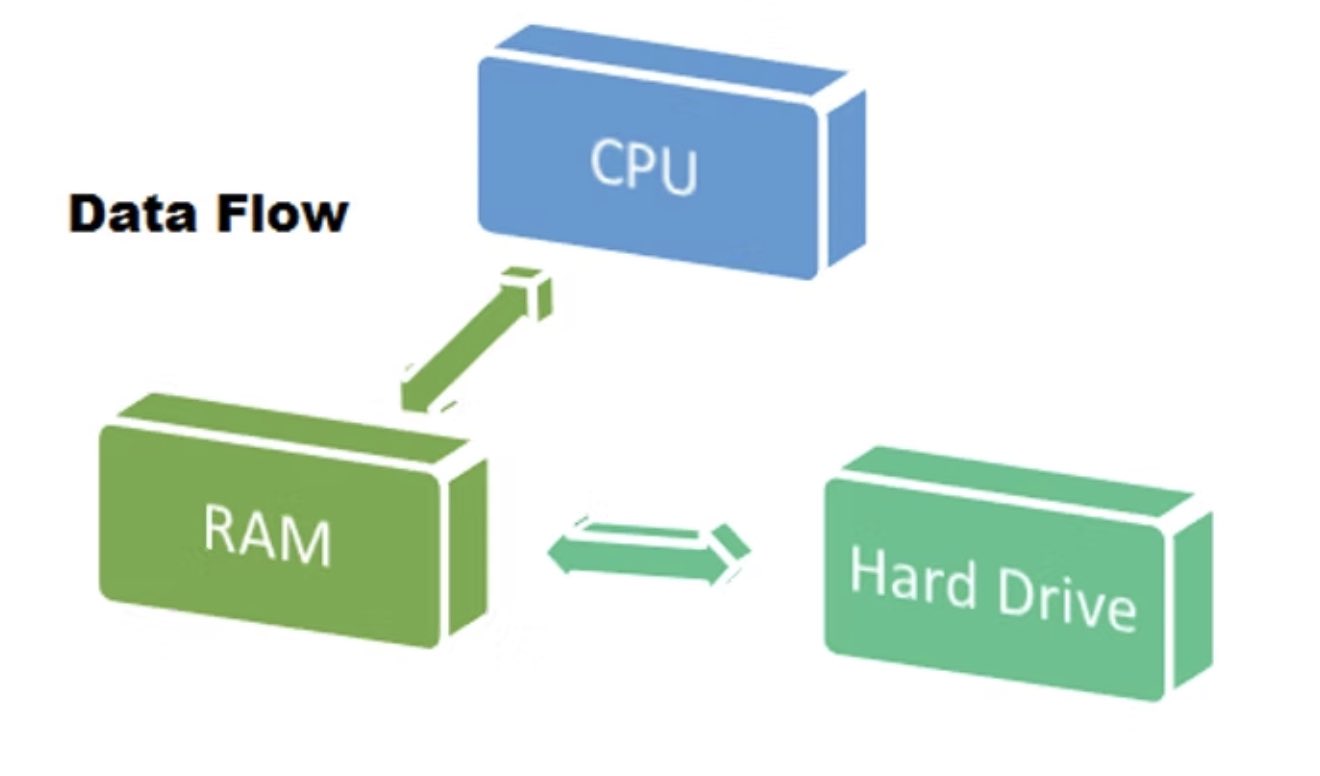 Comparaison entre RAM, Processeur et Stockage